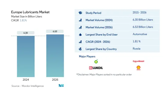 Europe Lubricants - Market