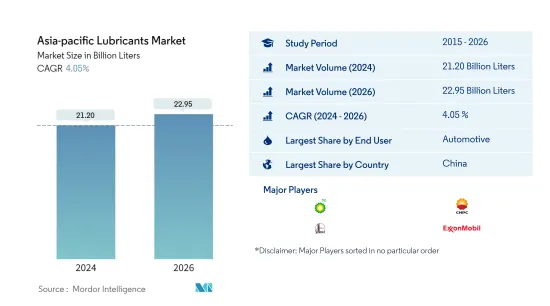 Asia-pacific Lubricants - Market