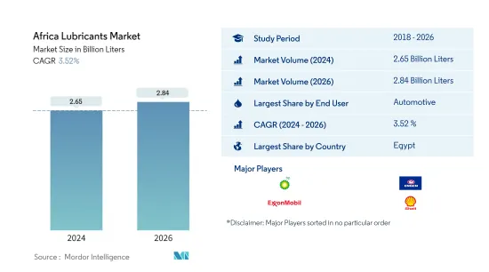 Africa Lubricants - Market