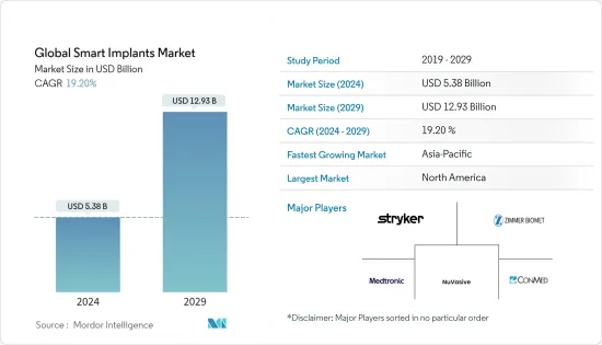 Global Smart Implants - Market