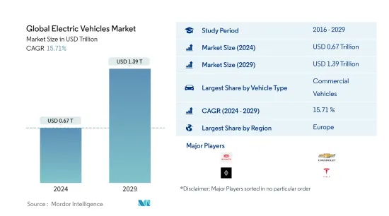 Global Electric Vehicles - Market