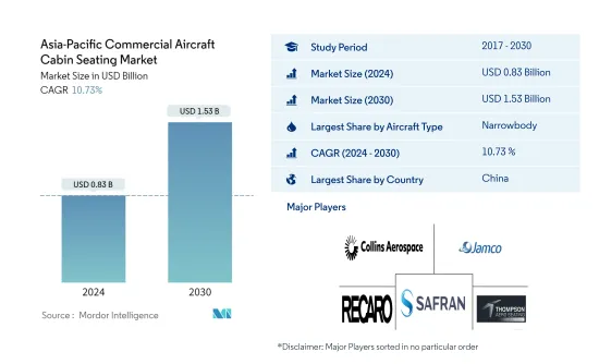 Asia-Pacific Commercial Aircraft Cabin Seating - Market