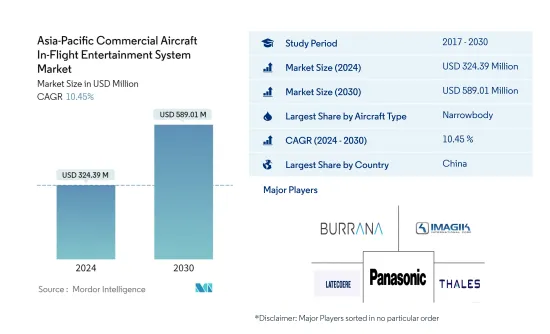 Asia-Pacific Commercial Aircraft In-Flight Entertainment System - Market