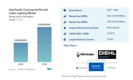 Asia-Pacific Commercial Aircraft Cabin Lighting - Market
