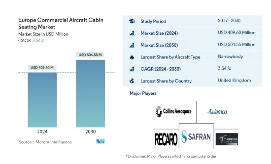 Europe Commercial Aircraft Cabin Seating - Market
