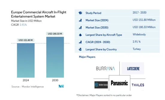 Europe Commercial Aircraft In-Flight Entertainment System - Market