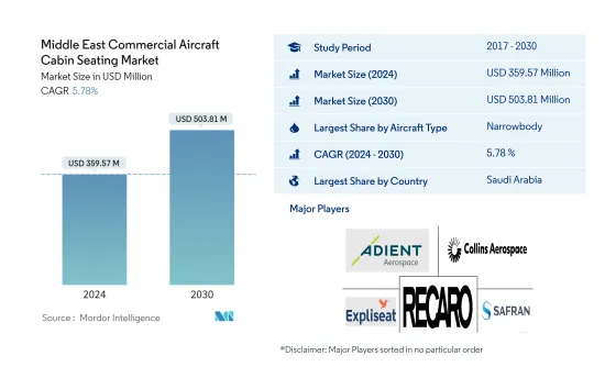 Middle East Commercial Aircraft Cabin Seating - Market