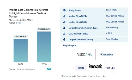 Middle East Commercial Aircraft In-Flight Entertainment System - Market