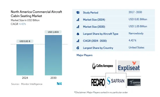 North America Commercial Aircraft Cabin Seating - Market