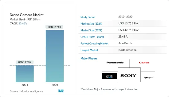 Drone Camera - Market