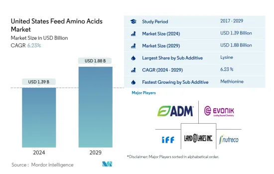 United States Feed Amino Acids - Market