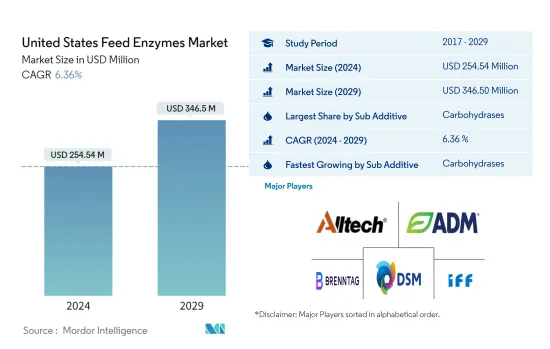 United States Feed Enzymes - Market