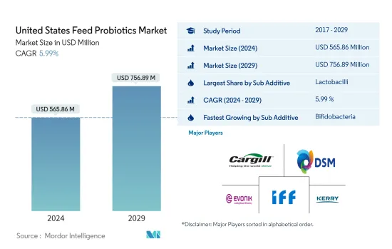 United States Feed Probiotics - Market