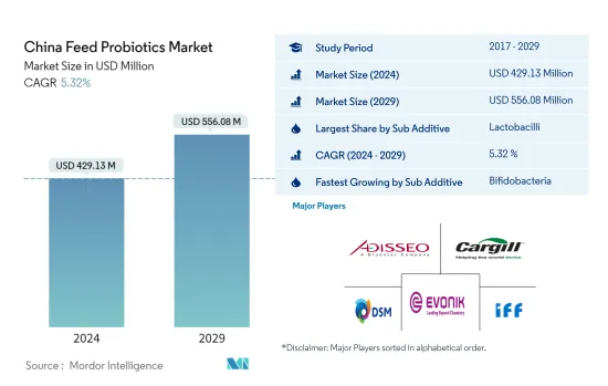 China Feed Probiotics - Market