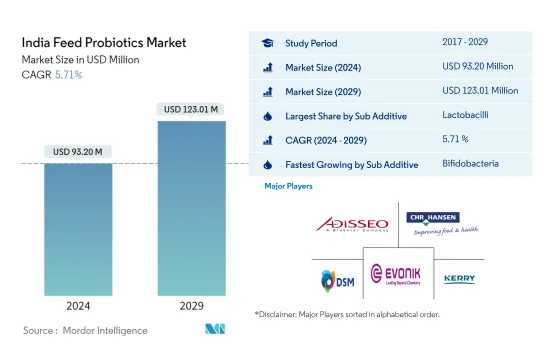 India Feed Probiotics - Market