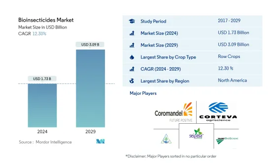 Bioinsecticides - Market