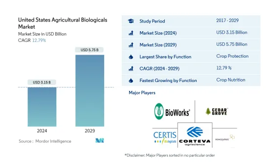 United States Agricultural Biologicals - Market