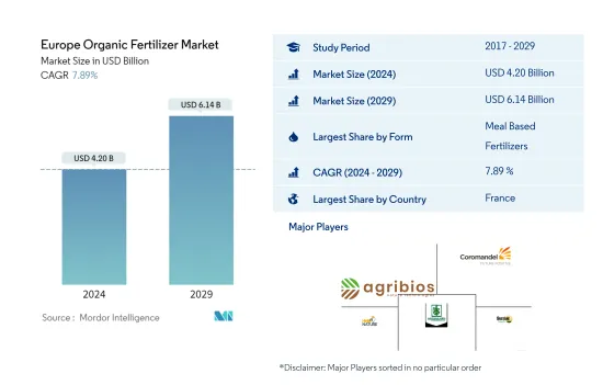 Europe Organic Fertilizer - Market