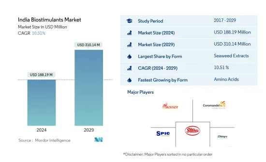 India Biostimulants - Market