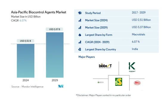 Asia-Pacific Biocontrol Agents - Market