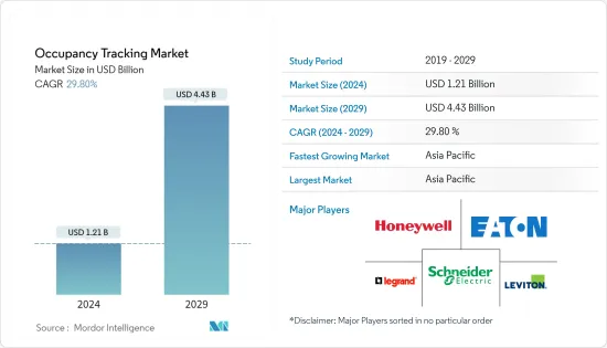 Occupancy Tracking - Market