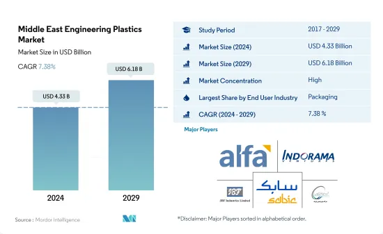 Middle East Engineering Plastics - Market