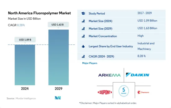North America Fluoropolymer - Market