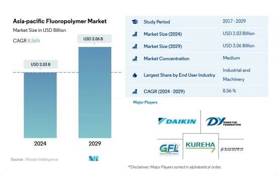 Asia-pacific Fluoropolymer - Market