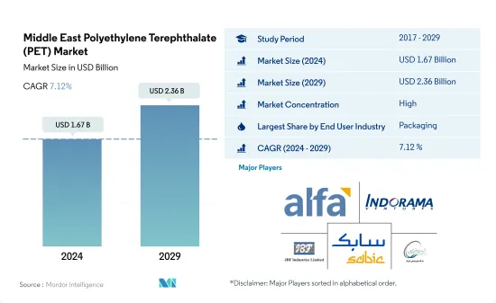 Middle East Polyethylene Terephthalate (PET) - Market