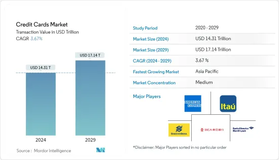 Credit Cards - Market