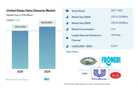 United States Dairy Desserts - Market