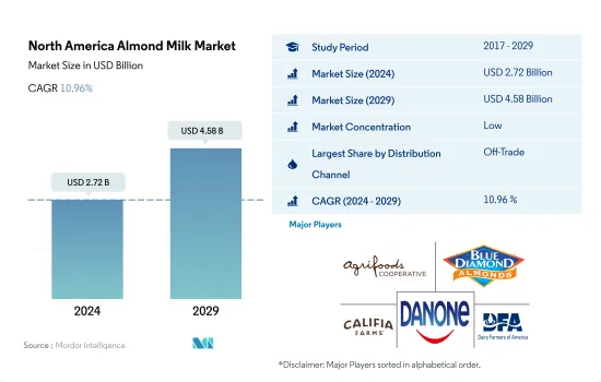 North America Almond Milk - Market