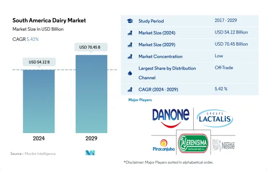 South America Dairy - Market
