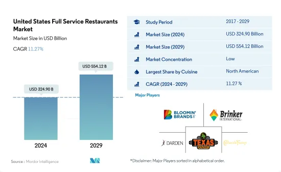 United States Full Service Restaurants - Market