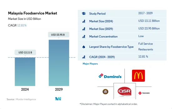 Malaysia Foodservice - Market