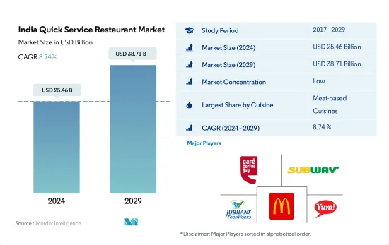 India Quick Service Restaurant - Market