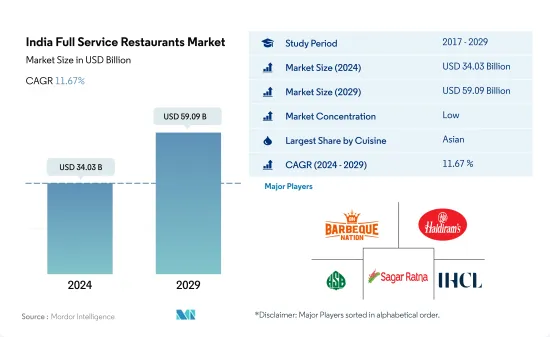 India Full Service Restaurants - Market