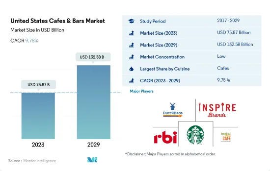 United States Cafes & Bars - Market