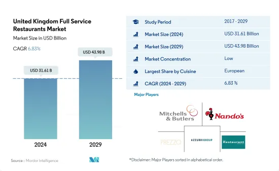United Kingdom Full Service Restaurants - Market
