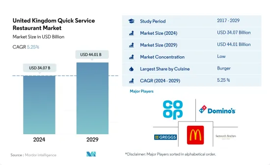 United Kingdom Quick Service Restaurant - Market