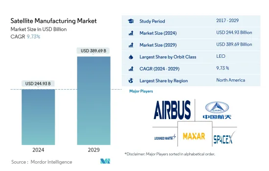 Satellite Manufacturing - Market
