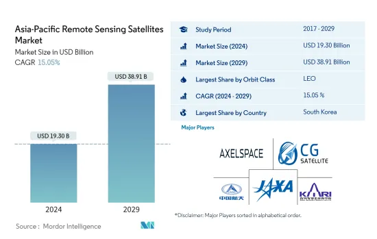 Asia-Pacific Remote Sensing Satellites - Market