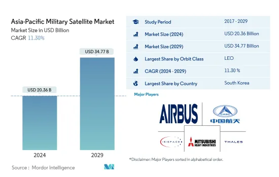 Asia-Pacific Military Satellite - Market