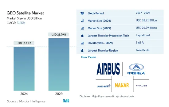 GEO Satellite - Market