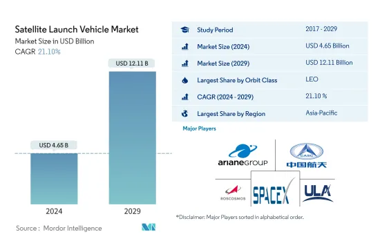 Satellite Launch Vehicle - Market