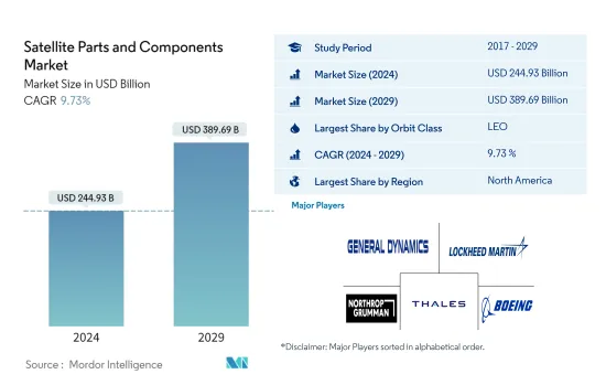 Satellite Parts and Components - Market