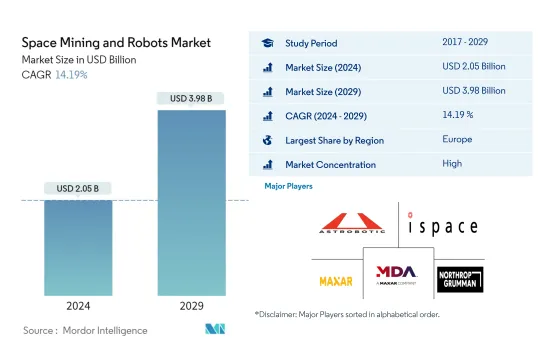 Space Mining & Robots - Market
