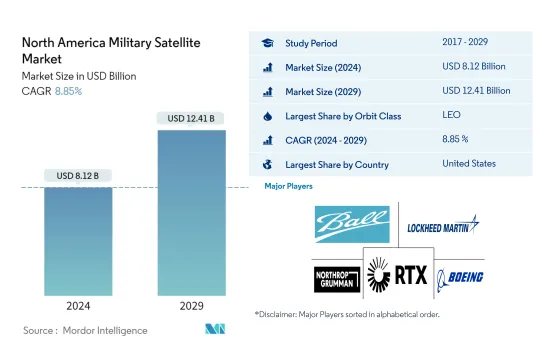North America Military Satellite - Market