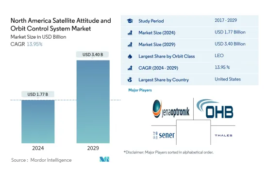 North America Satellite Attitude and Orbit Control System - Market