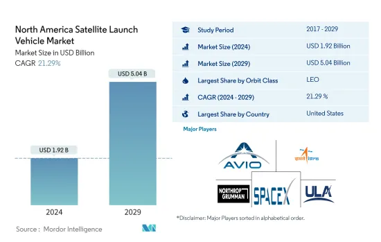 North America Satellite Launch Vehicle - Market